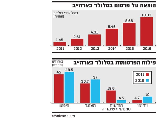 הוצאה על פרסום בסלולר בארהב הוצאה על פרסום בסלולר בארהב